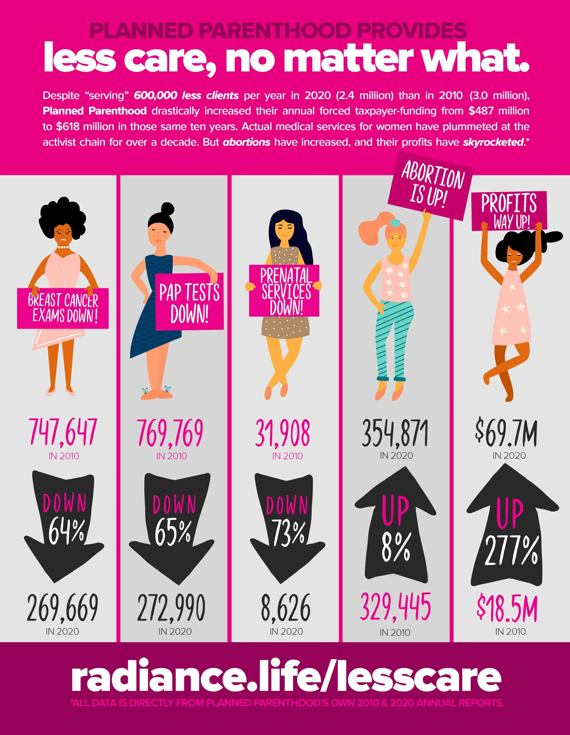 "PLANNED PARENTHOOD: LESS CARE, NO MATTER WHAT" Infographic/Factsheet